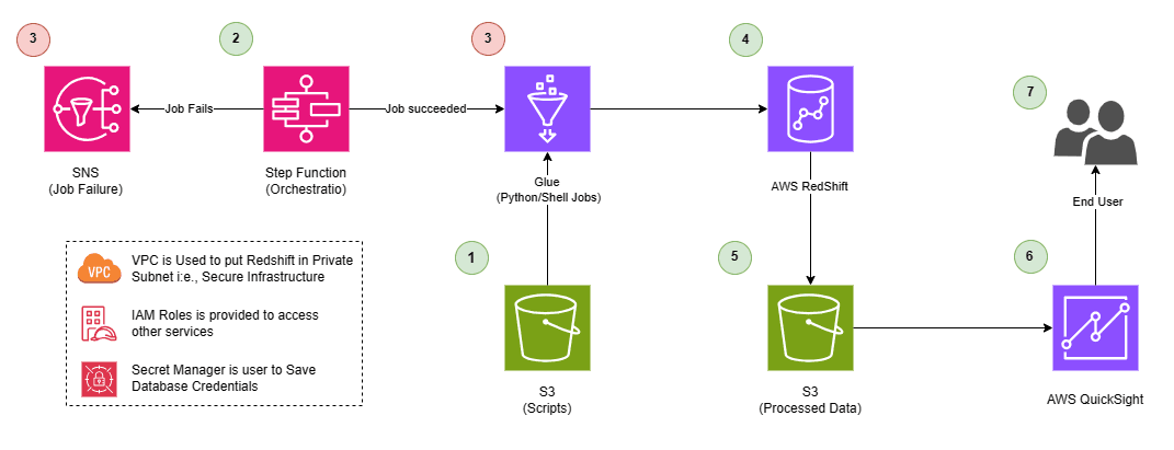Azure data pipeline architecture