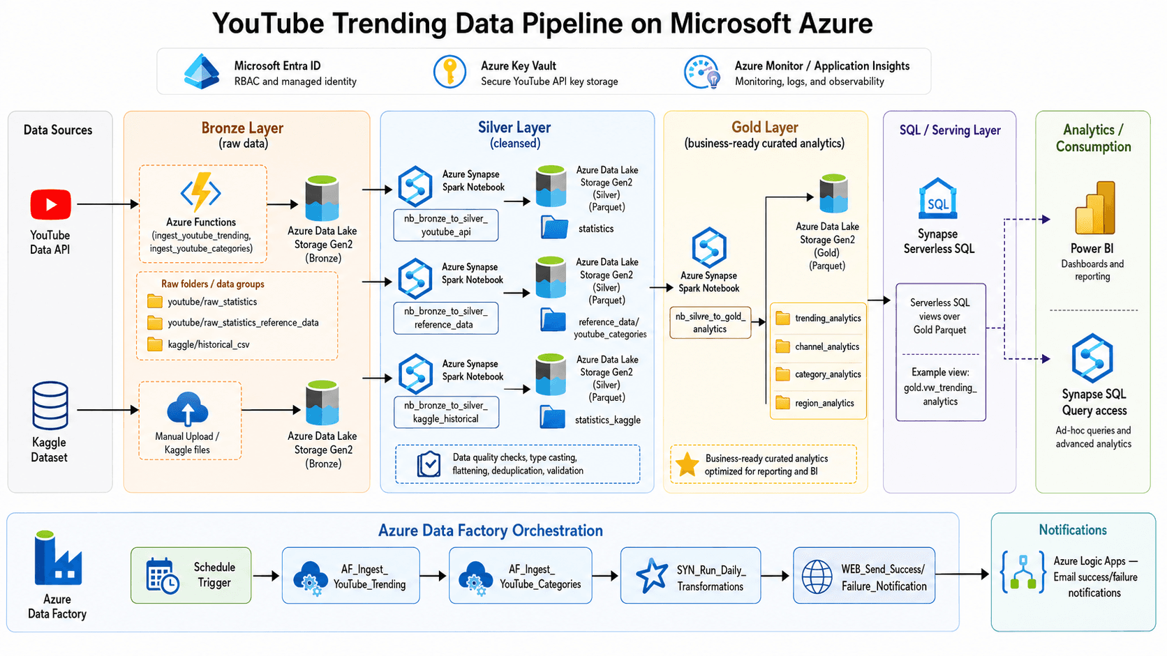 YouTube Trending Data Pipeline on Azure