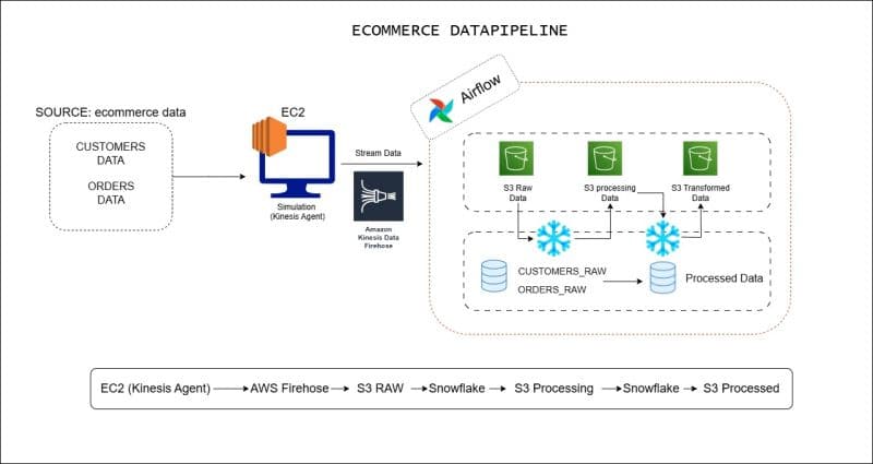 Azure data pipeline architecture
