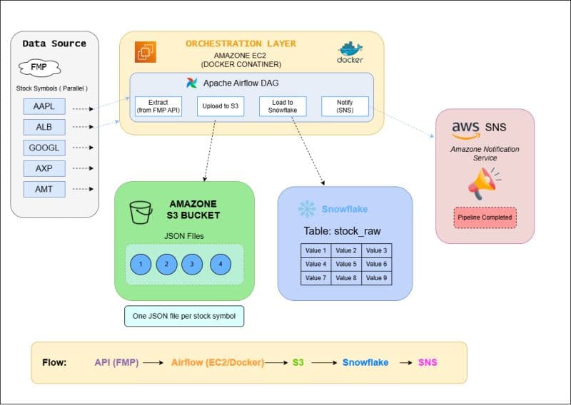 Azure data pipeline architecture