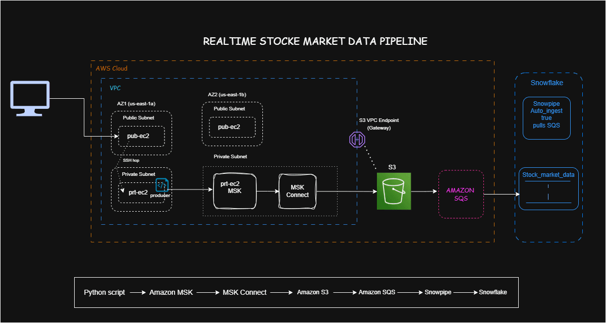 Azure data pipeline architecture